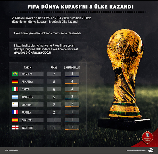 Dünya Kupası başlıyor... Peki hangi ülkeler kaç kere kupayı kazandı?