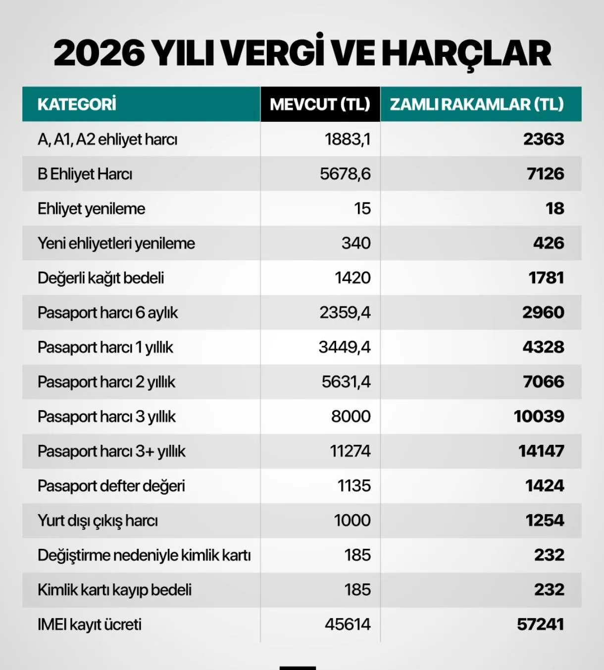 2026 Yılı Vergi ve Harç Tarifeleri açıklandı